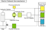 framework-of-a-hydraulic-servomechanism